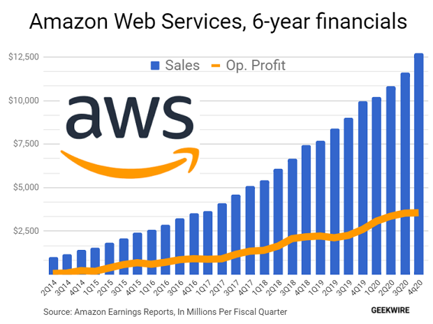 Buy Amazon AWS SES Accounts